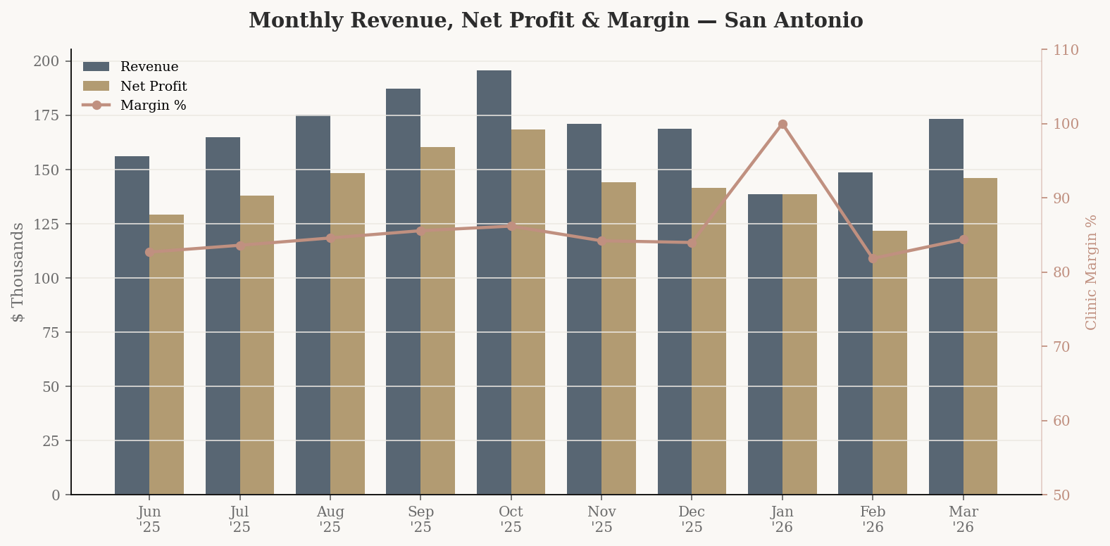 Monthly revenue and net profit bar chart with clinic margin overlay