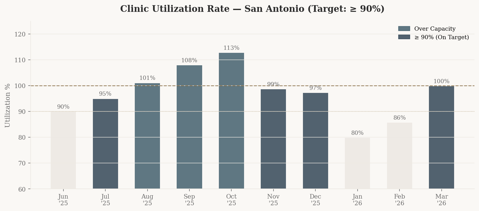 Clinic utilization rate, showing months above and below the 100% capacity line
