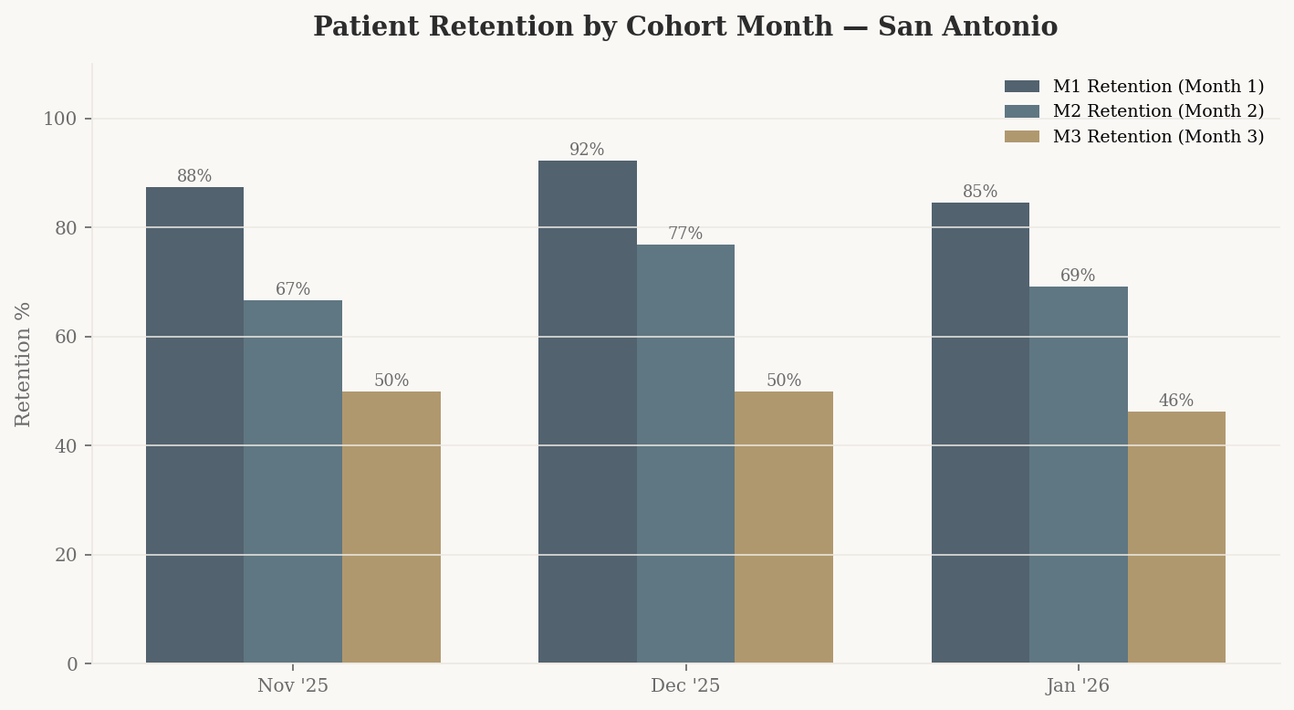 Patient retention rates M1 M2 M3 by cohort month