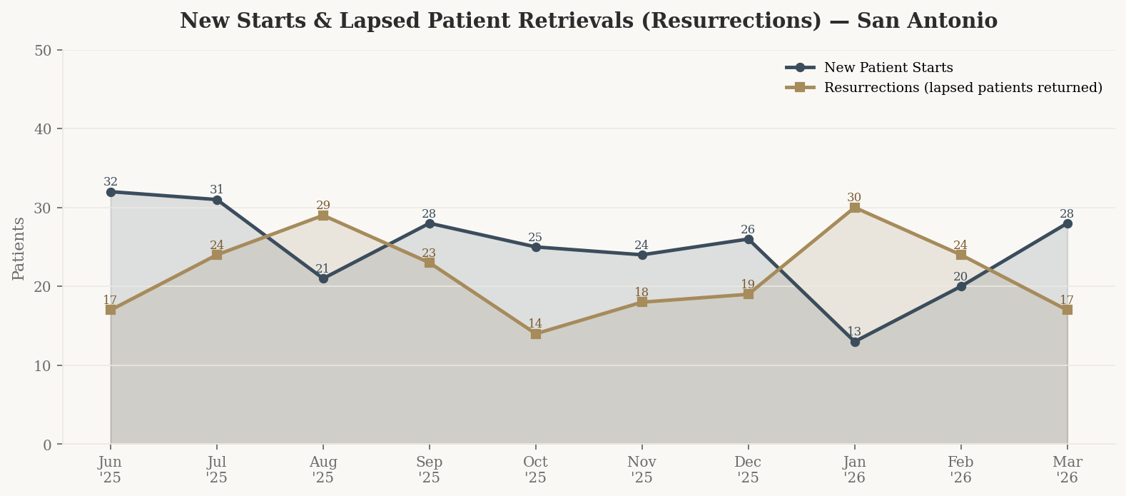 New patient starts and resurrected lapsed patients per month